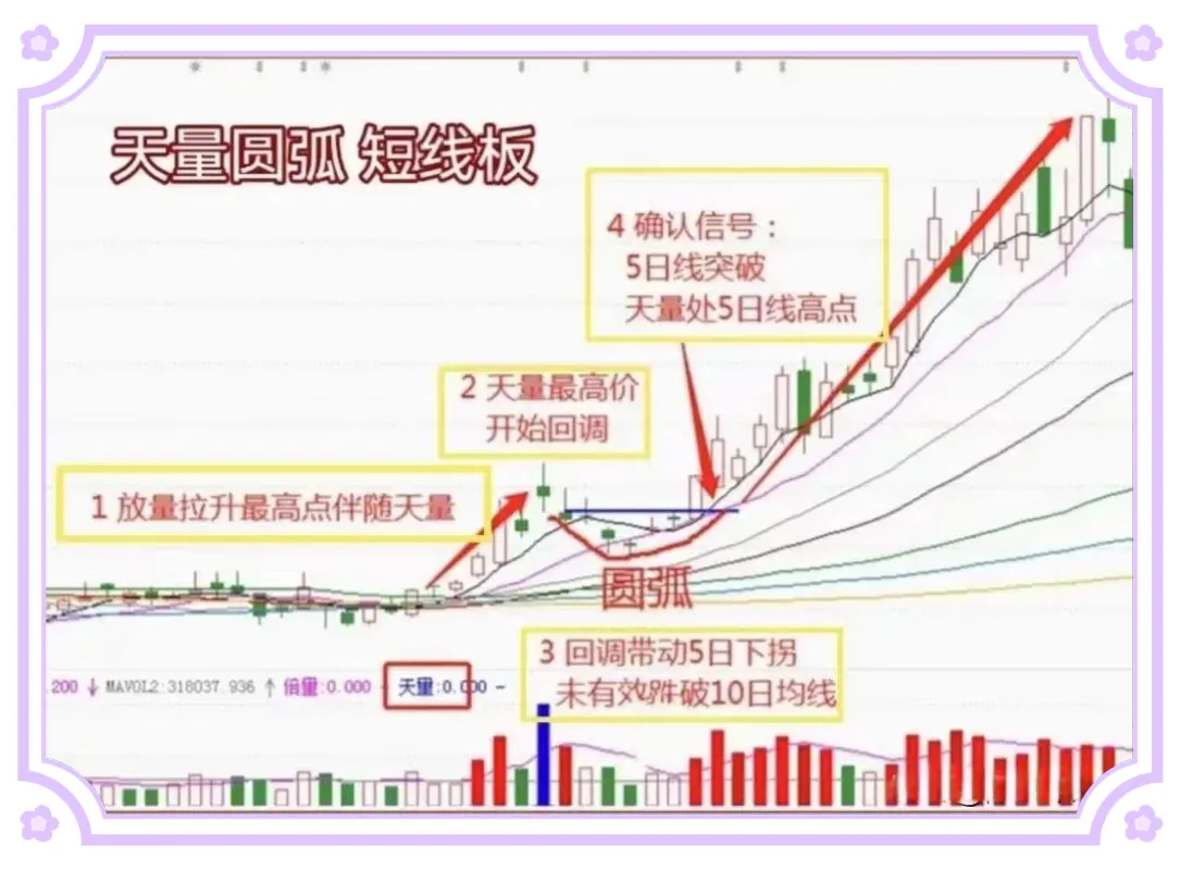 天量圆弧形态