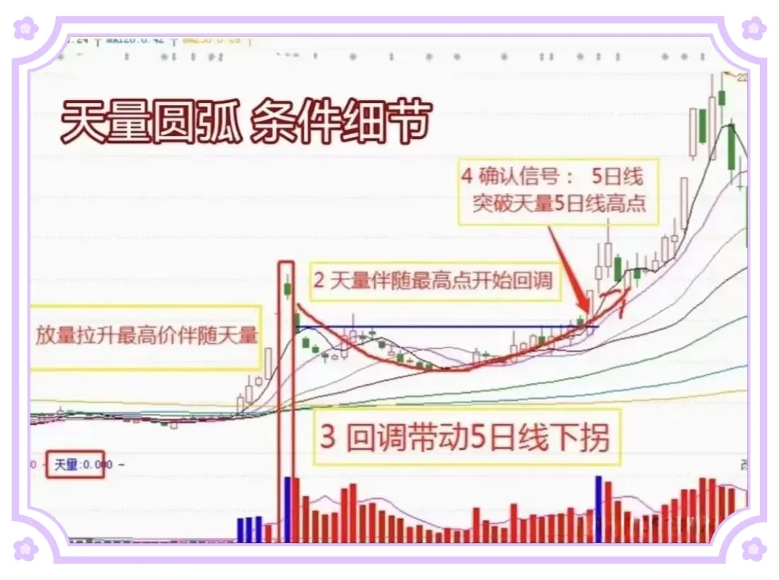 天量圆弧形态