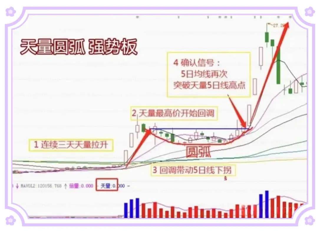 天量圆弧形态