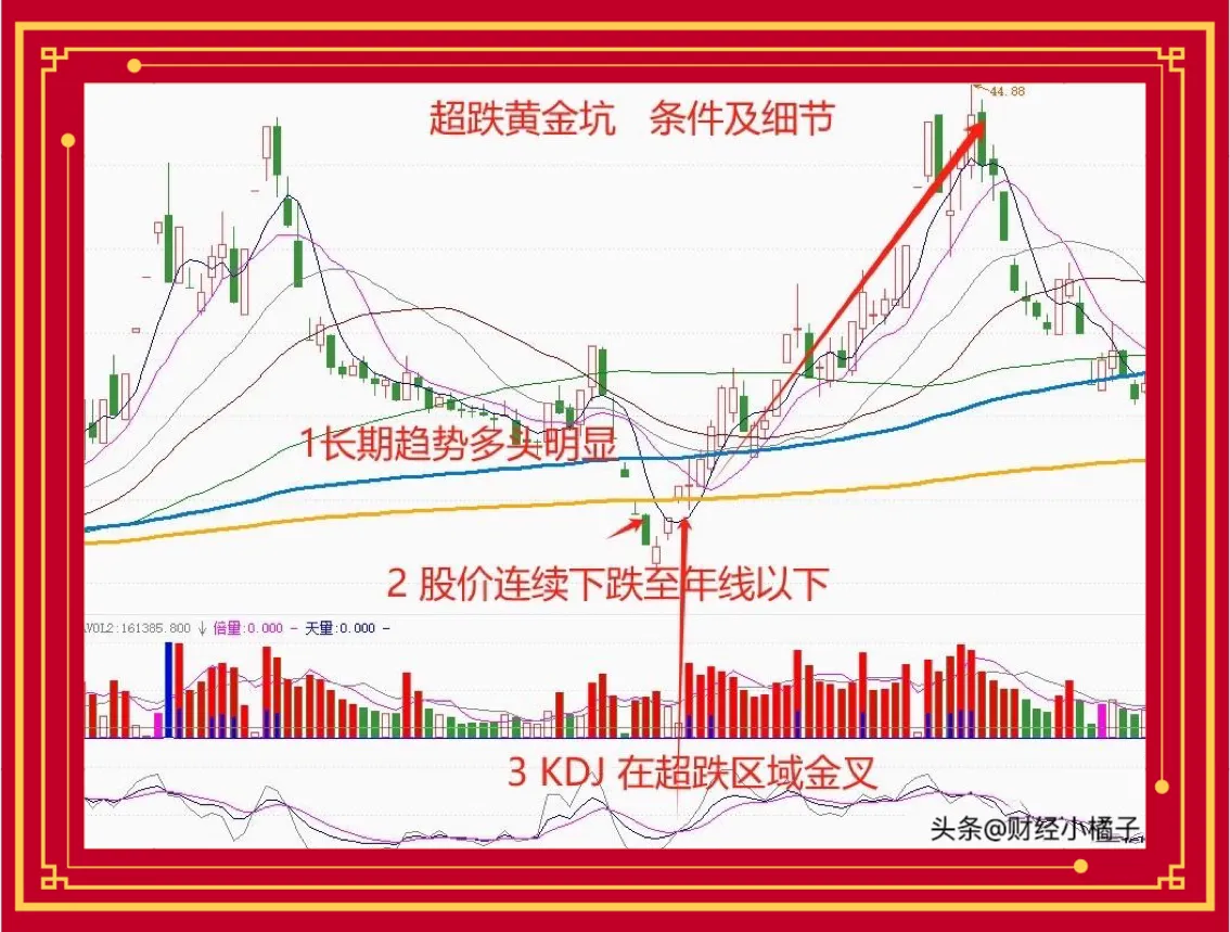 炒股技巧