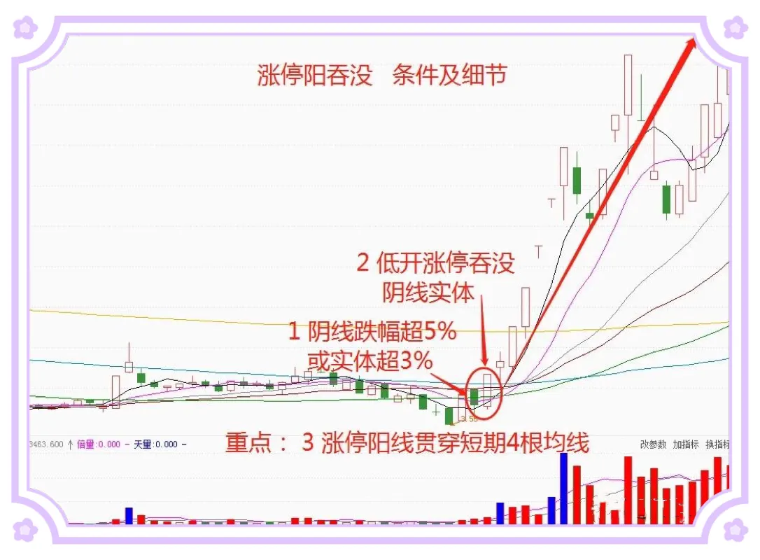 “涨停阳吞没”