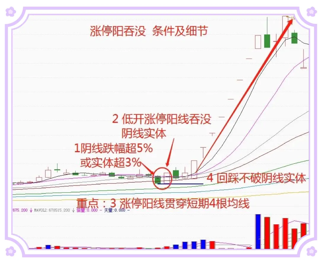 “涨停阳吞没”