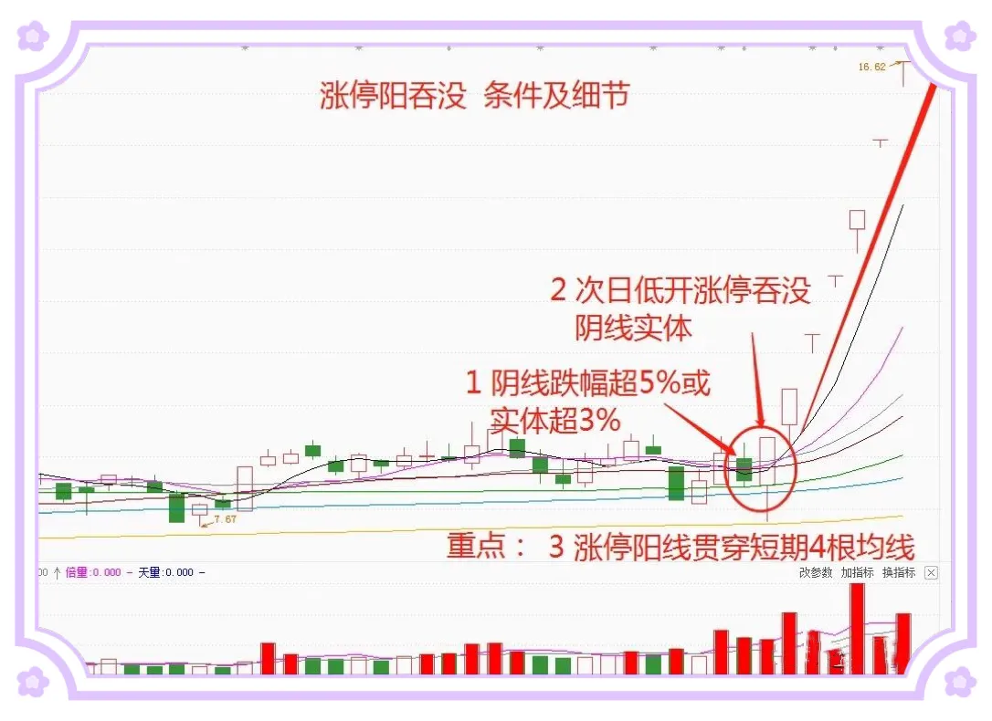 “涨停阳吞没”