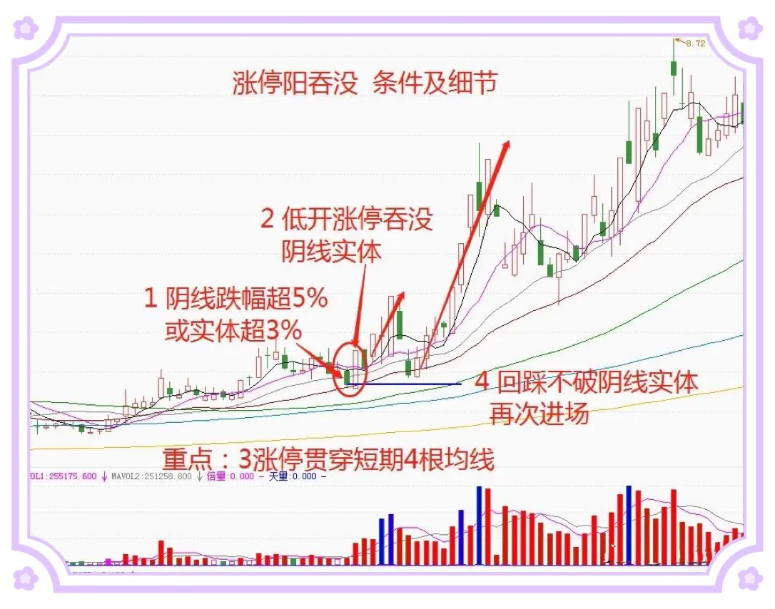 “涨停阳吞没”