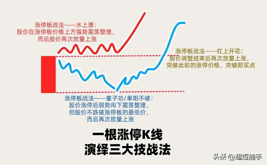 一根涨停K线衍生出炒股三大技战法看图识字好好悟从此大A变成