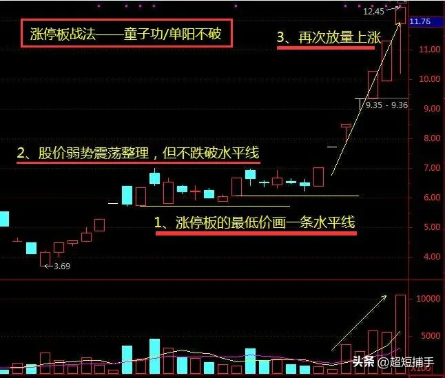 一根涨停K线衍生出炒股三大技战法看图识字好好悟从此大A变成