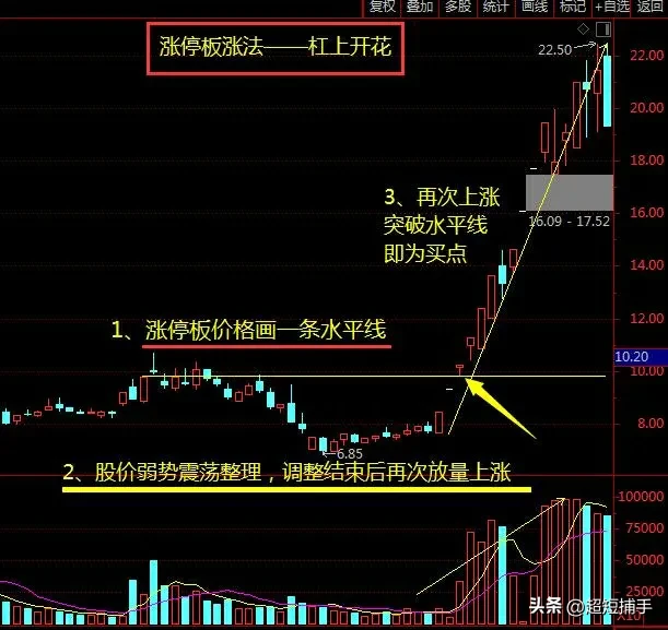 一根涨停K线衍生出炒股三大技战法看图识字好好悟从此大A变成