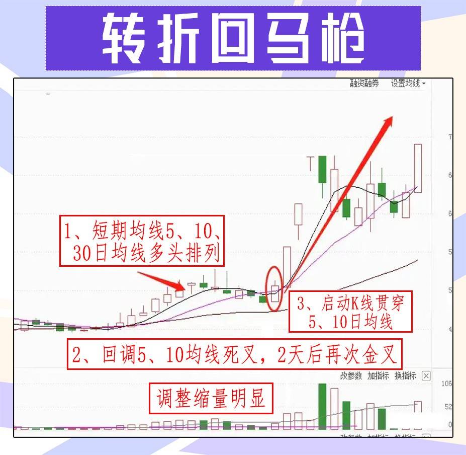 “转折回马枪”形态