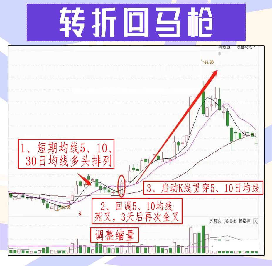 “转折回马枪”形态