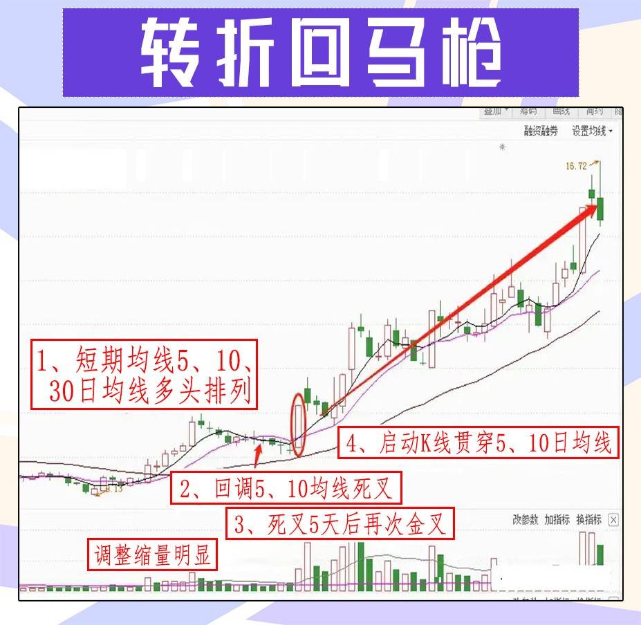 “转折回马枪”形态