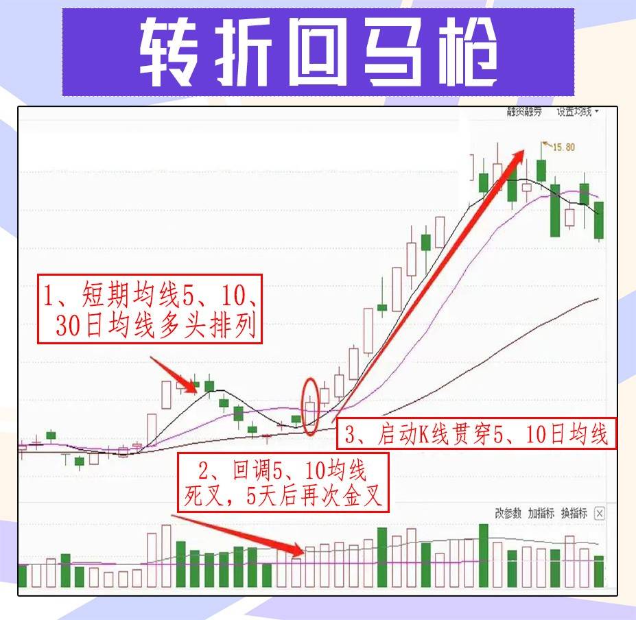 “转折回马枪”形态