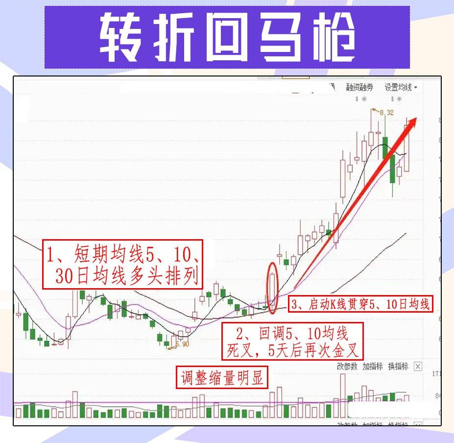 “转折回马枪”形态