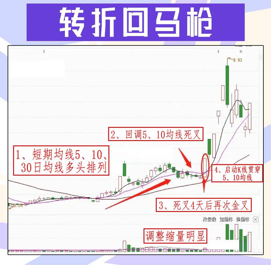 “转折回马枪”形态