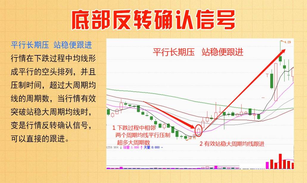 底部反转确认信号