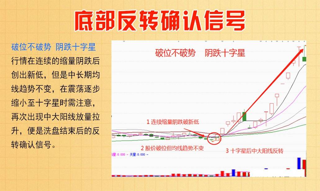 底部反转确认信号