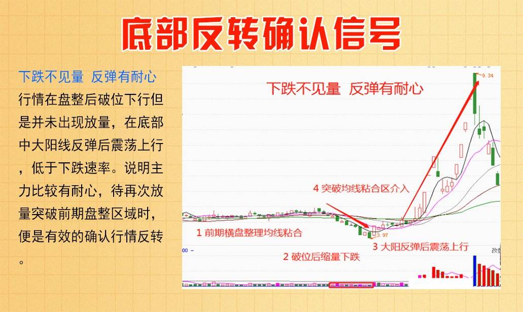 底部反转确认信号
