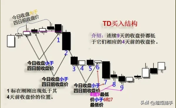 九转序列又被称为神奇九转和黄金九转一度被捧上神坛的技术
