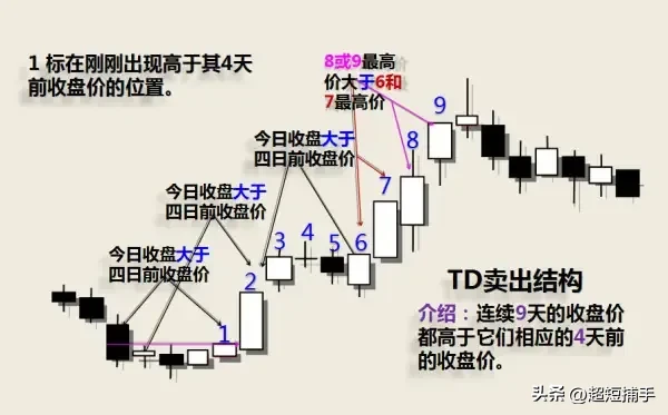 九转序列又被称为神奇九转和黄金九转一度被捧上神坛的技术