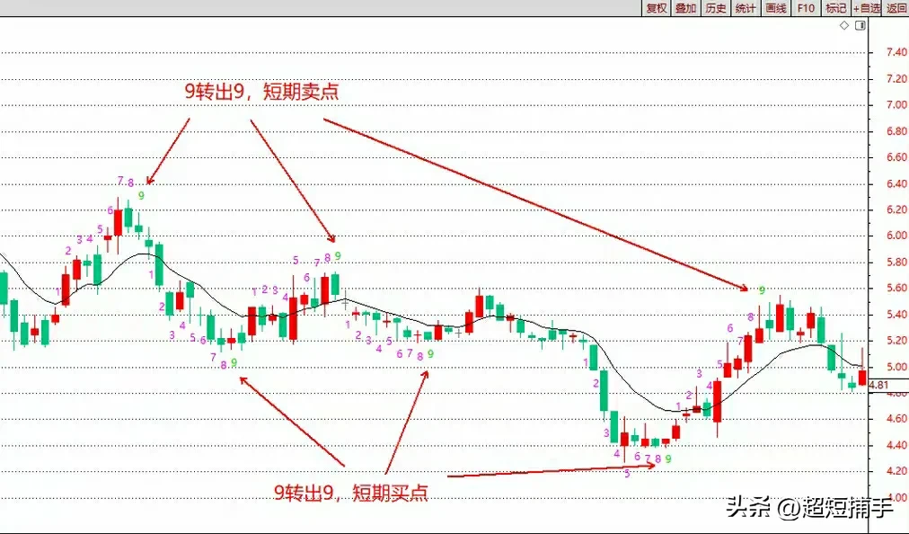 九转序列又被称为神奇九转和黄金九转一度被捧上神坛的技术