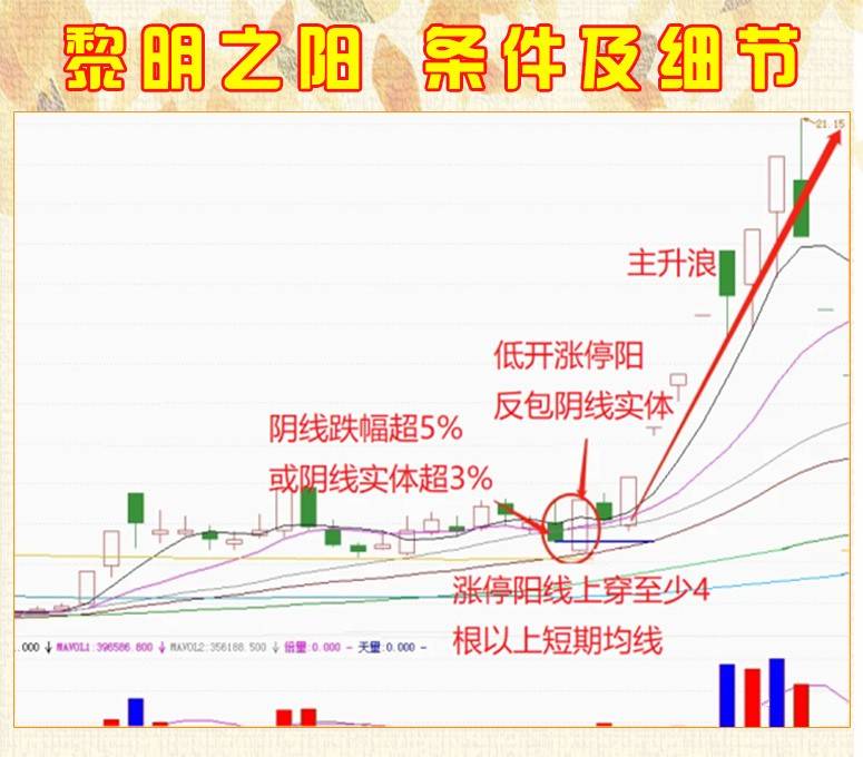 “黎明之阳”主升浪模式