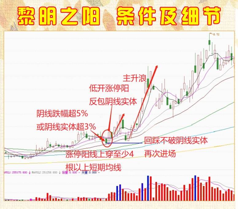 “黎明之阳”主升浪模式