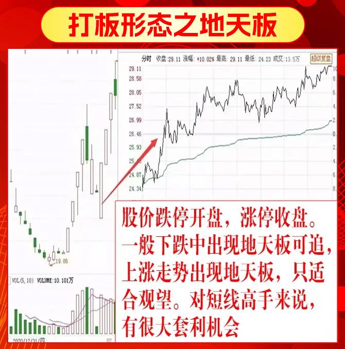 短线打板形态
