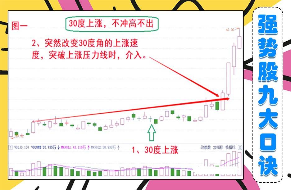 九大强势股口诀