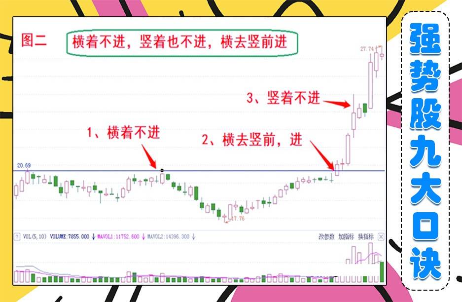 九大强势股口诀