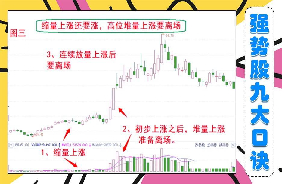 九大强势股口诀