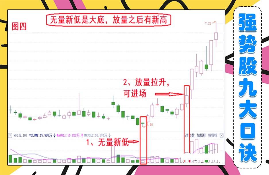 九大强势股口诀