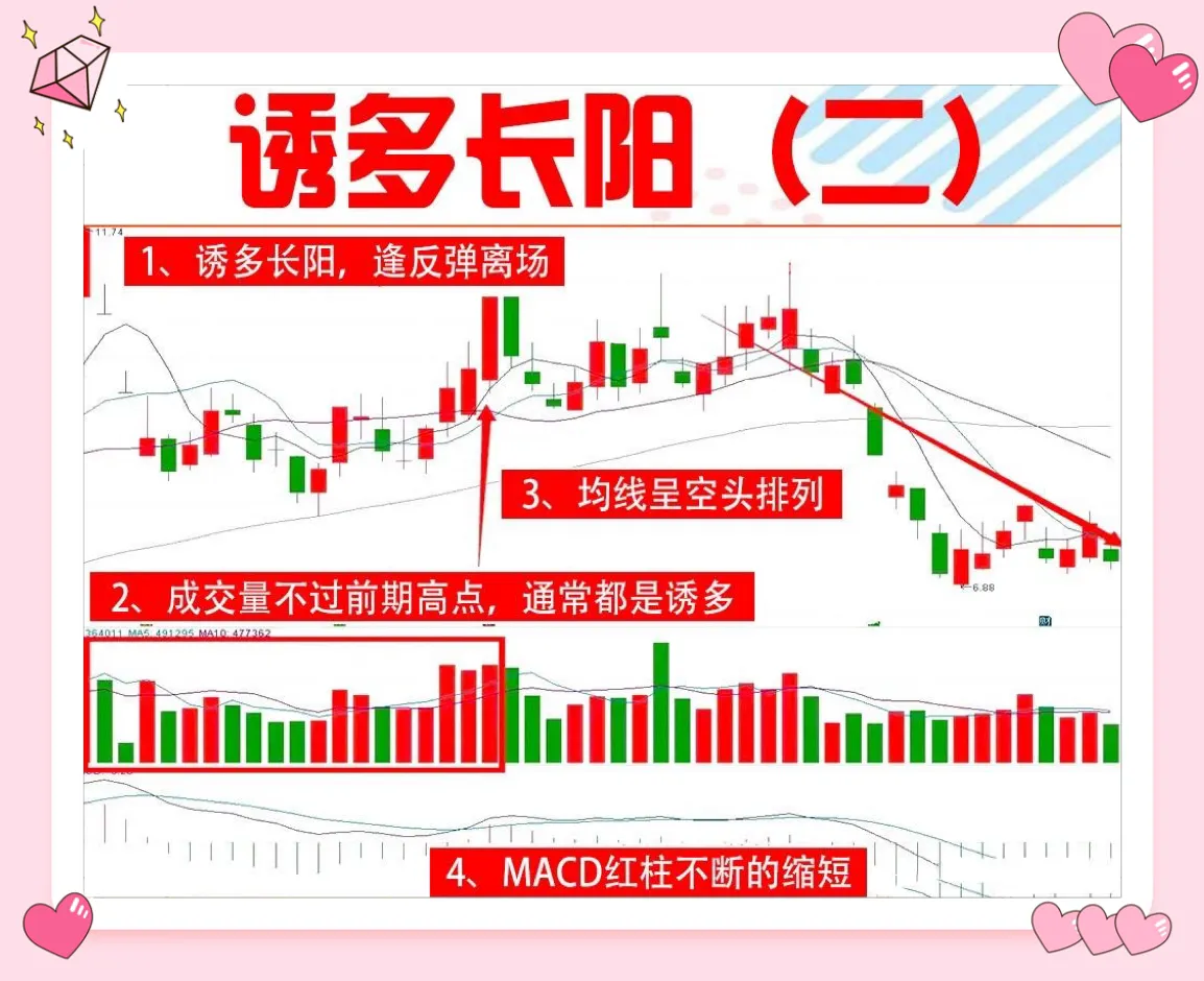 “诱多长阳”的信号