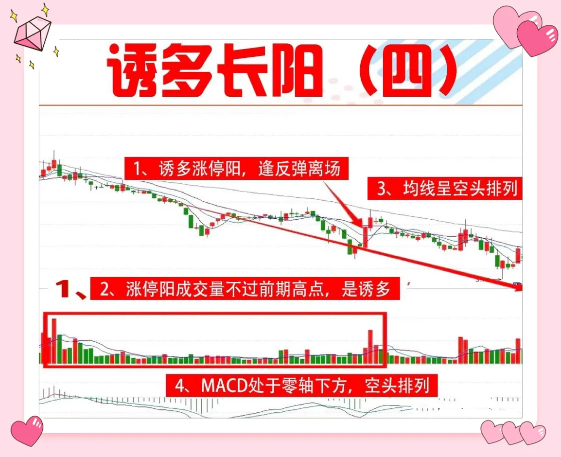 “诱多长阳”的信号