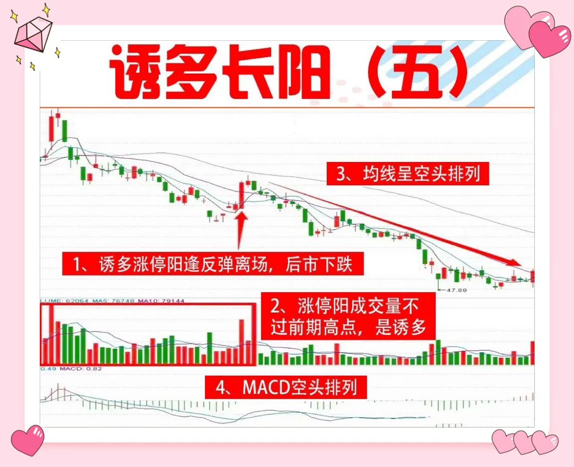 “诱多长阳”的信号