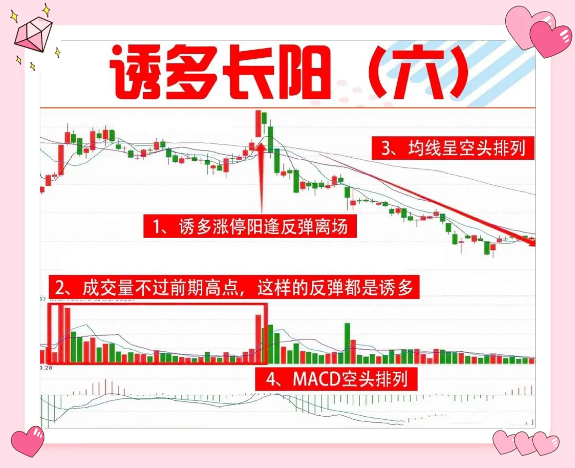 “诱多长阳”的信号