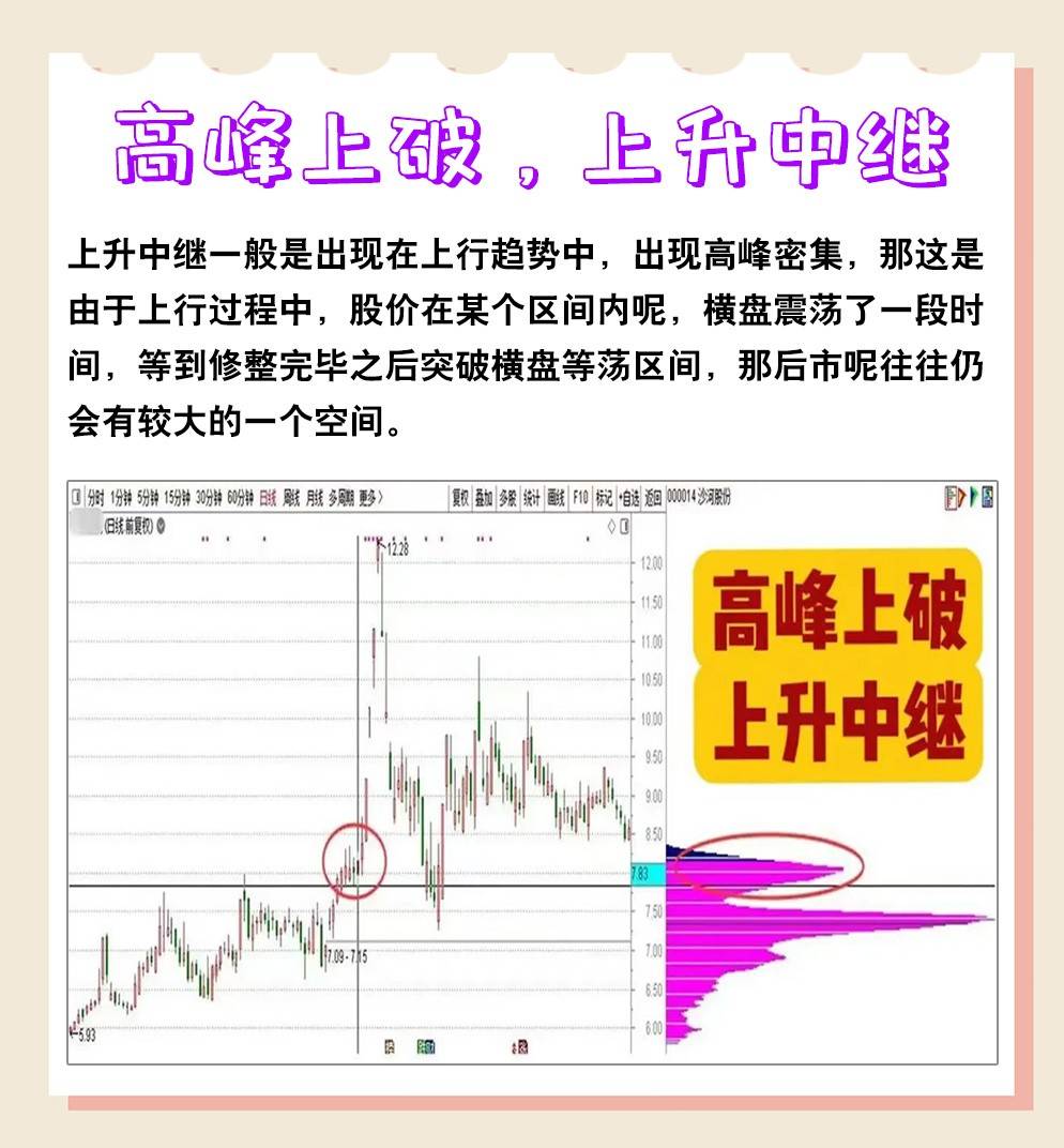6种经典筹码峰形态