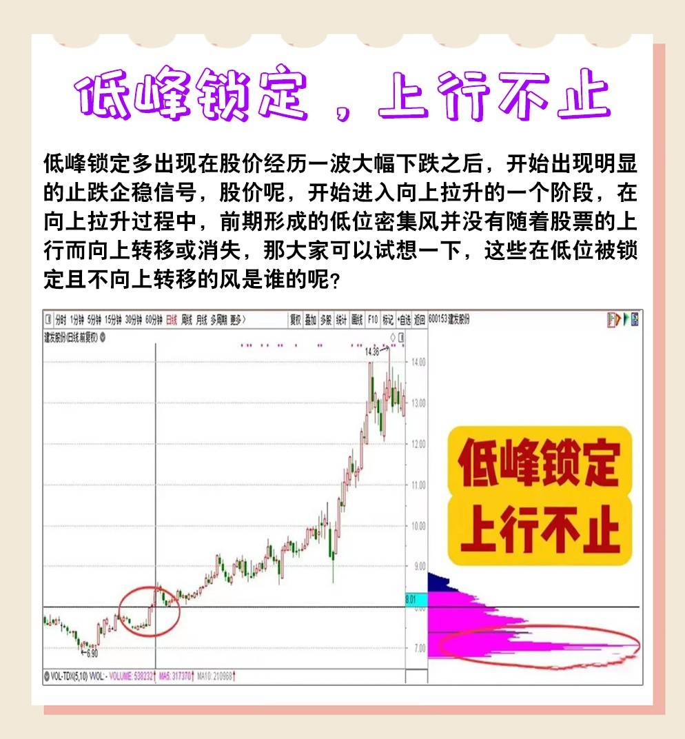 6种经典筹码峰形态