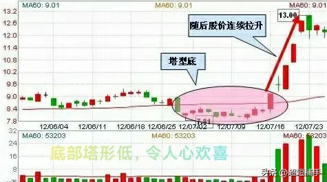 聊一聊炒股