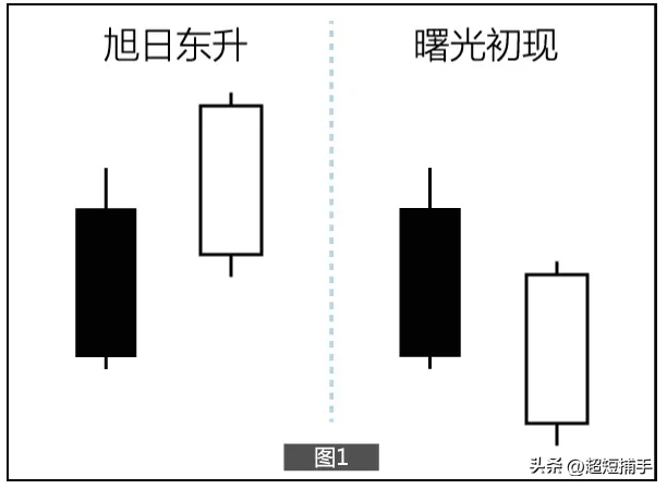 K线战法旭日东升简单好用1炒股口诀旭日东升放光芒