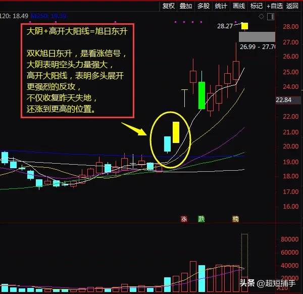 K线战法旭日东升简单好用1炒股口诀旭日东升放光芒