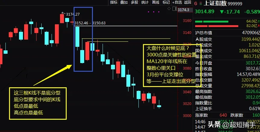炒股都关心指数何时企稳反弹？小可不才讲两句1时间窗口在本