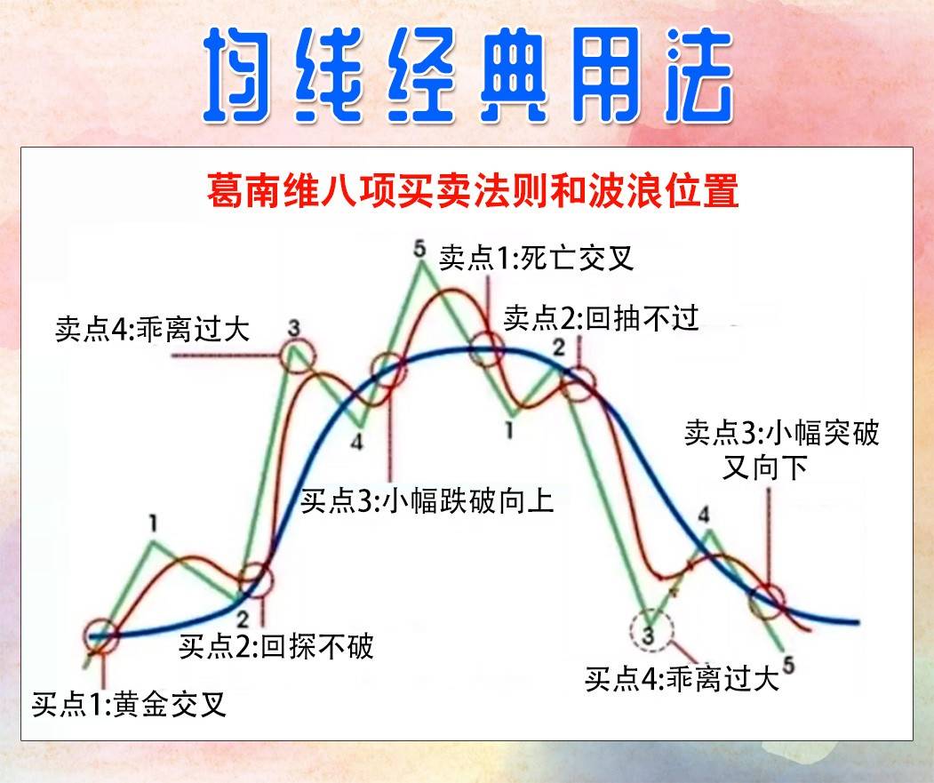 均线的经典用法