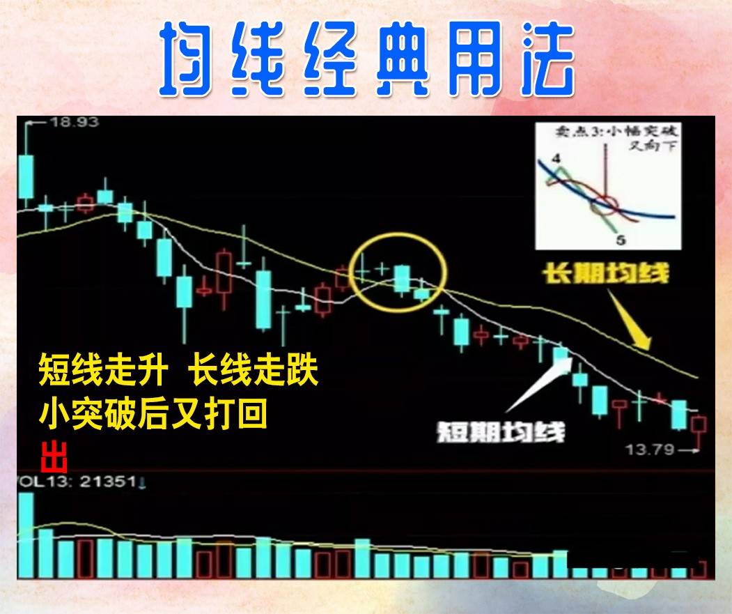 均线的经典用法