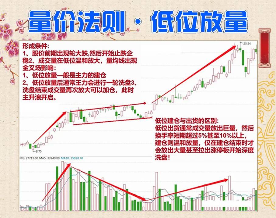 量价法则