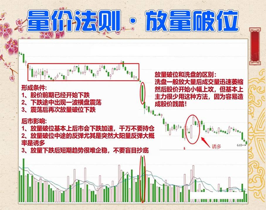 量价法则