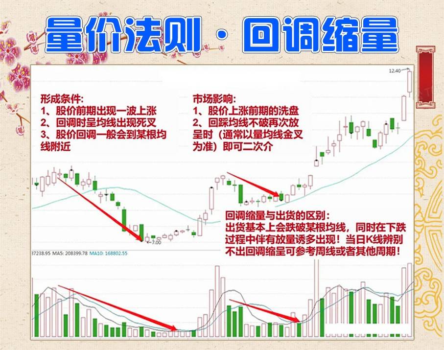 量价法则