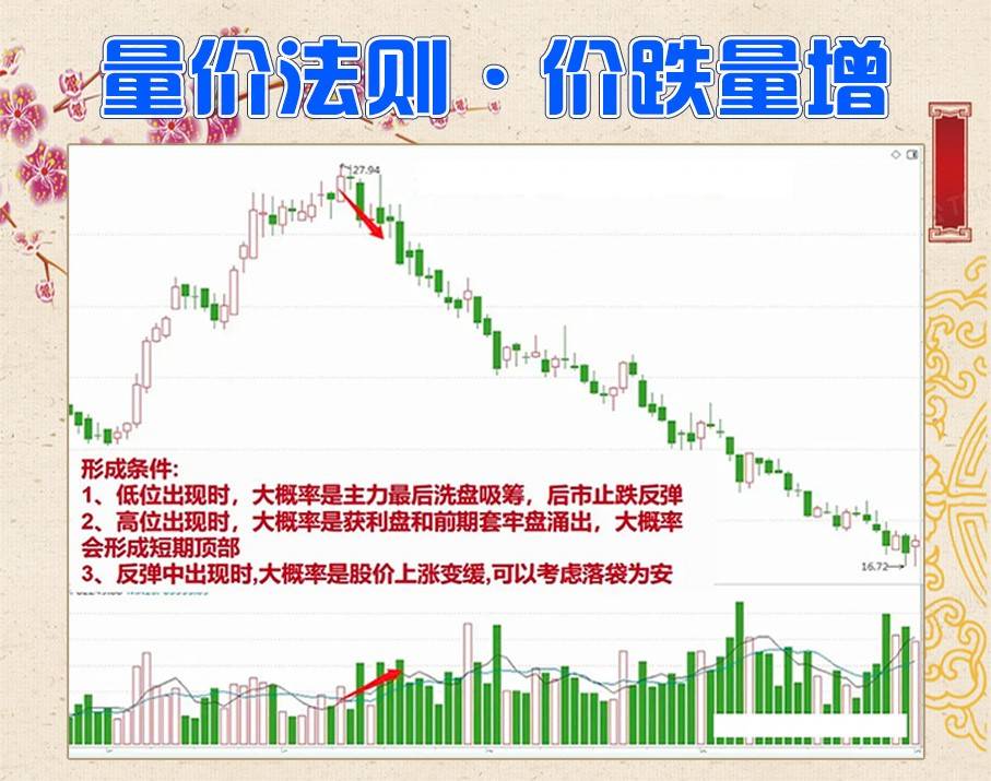 量价法则