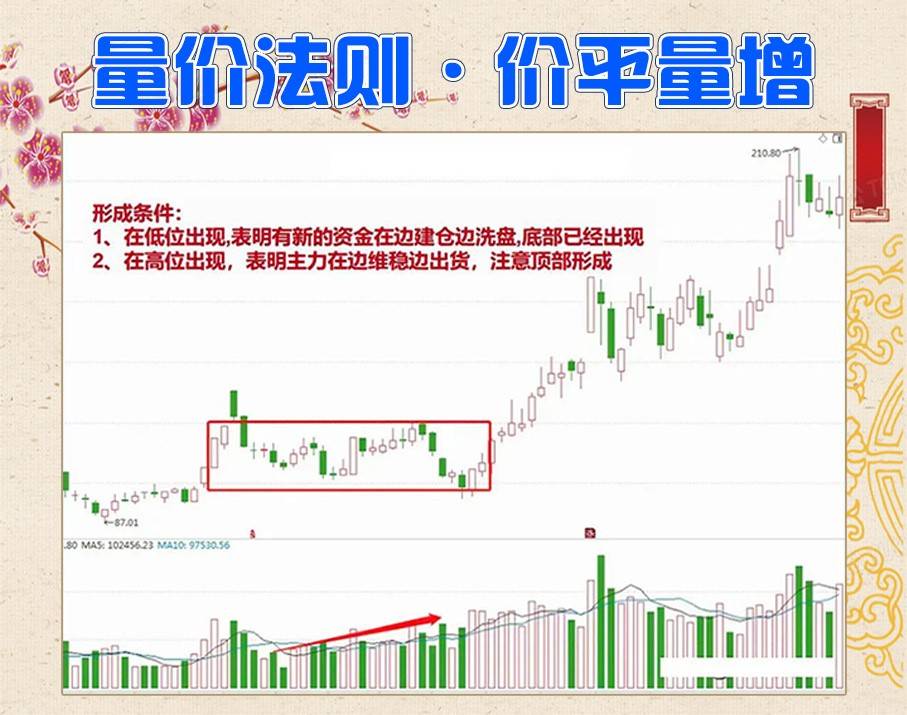 量价法则