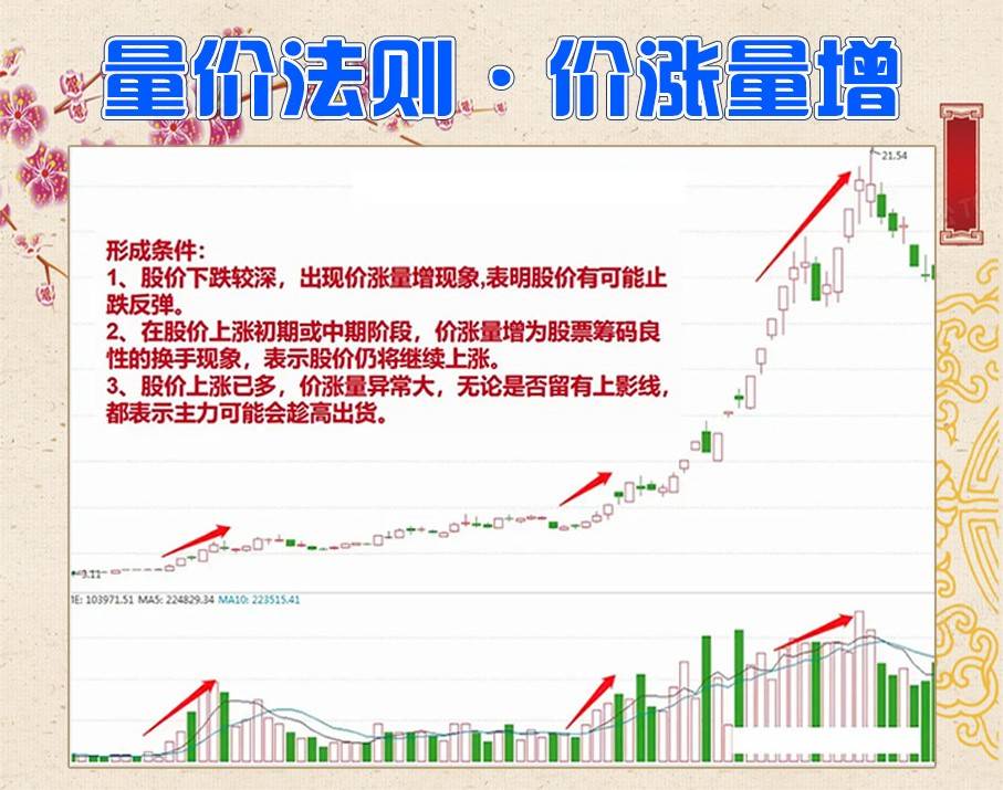 量价法则