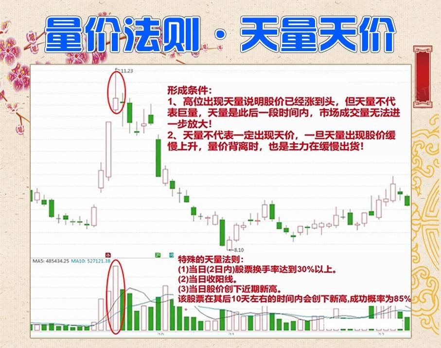 量价法则