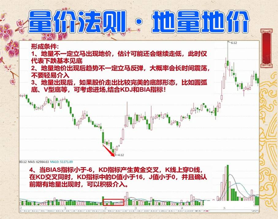 量价法则